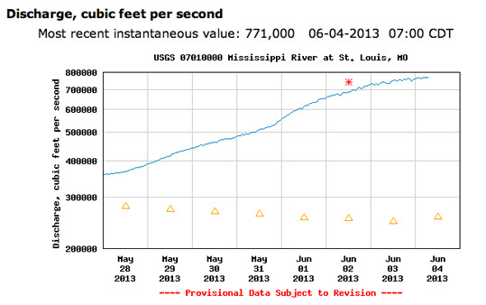 USGS Flow Chart for the Mississippi River at St. Louis over the past 7 days through June 4, 2013